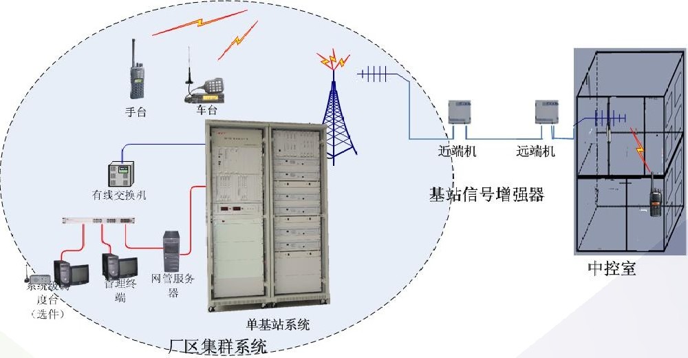 海能達(dá)石化行業(yè)無(wú)線通信解決方案
