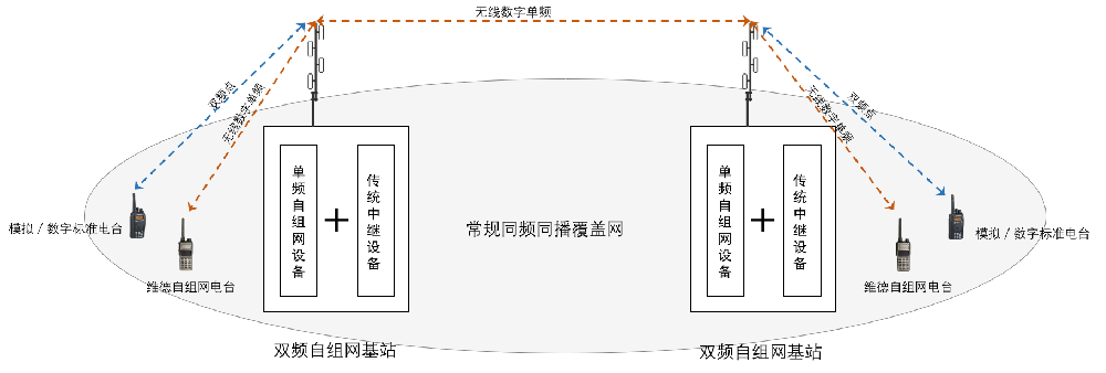 無線對(duì)講系統(tǒng)-雙頻自組網(wǎng)無線通信系統(tǒng)