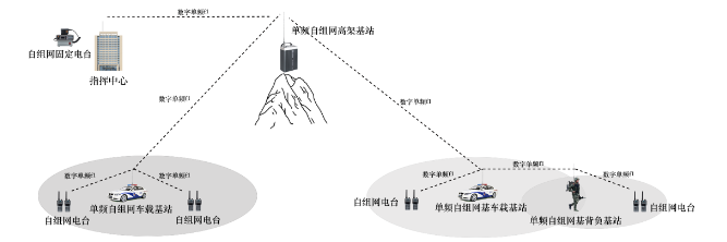 無線對(duì)講系統(tǒng)-單頻自組網(wǎng)無線通信系統(tǒng)